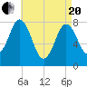 Kittery Point tide chart for Tuesday, April 20, 2021
