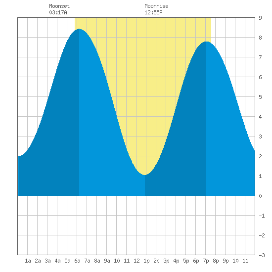 Kittery Point tide chart for Wednesday, April 21, 2021