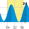 Kittery Point tide chart for Saturday, April 24, 2021