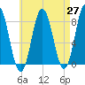 Kittery Point tide chart for Tuesday, April 27, 2021