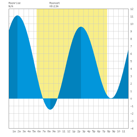Kittery Point tide chart for Friday, April 30, 2021