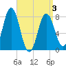 Kittery Point tide chart for Saturday, April 3, 2021