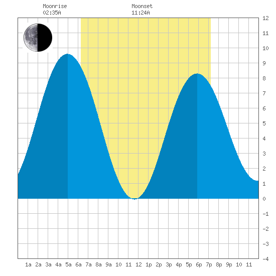 Kittery Point tide chart for Sunday, April 4, 2021
