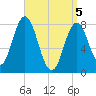 Kittery Point tide chart for Monday, April 5, 2021