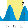 Kittery Point tide chart for Wednesday, April 7, 2021