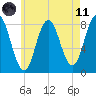 Kittery Point tide chart for Tuesday, May 11, 2021