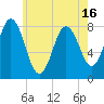 Kittery Point tide chart for Sunday, May 16, 2021