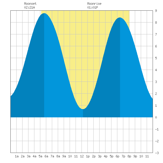 Kittery Point tide chart for Thursday, May 20, 2021