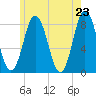 Kittery Point tide chart for Sunday, May 23, 2021