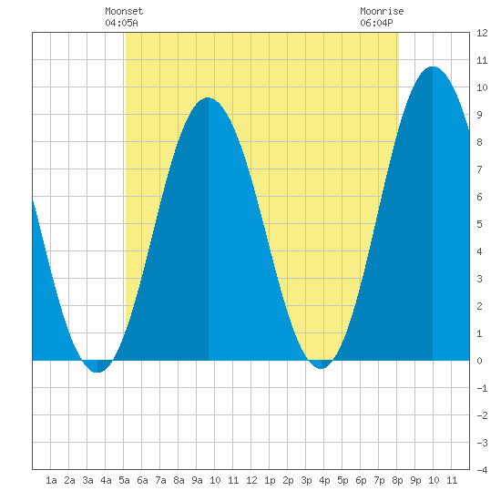 Kittery Point tide chart for Monday, May 24, 2021