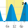 Kittery Point tide chart for Monday, May 24, 2021
