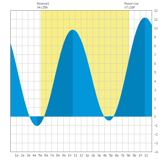 Kittery Point tide chart for Tuesday, May 25, 2021