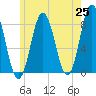 Kittery Point tide chart for Tuesday, May 25, 2021