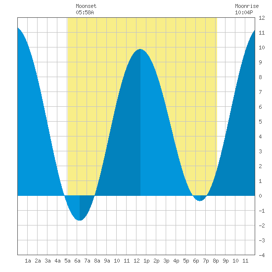 Kittery Point tide chart for Thursday, May 27, 2021