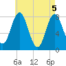 Kittery Point tide chart for Wednesday, May 5, 2021