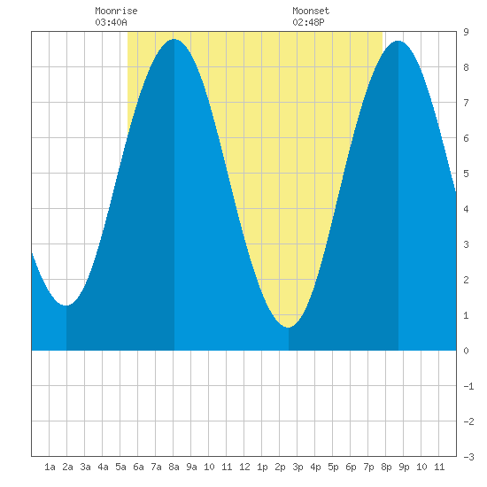 Kittery Point tide chart for Thursday, May 6, 2021