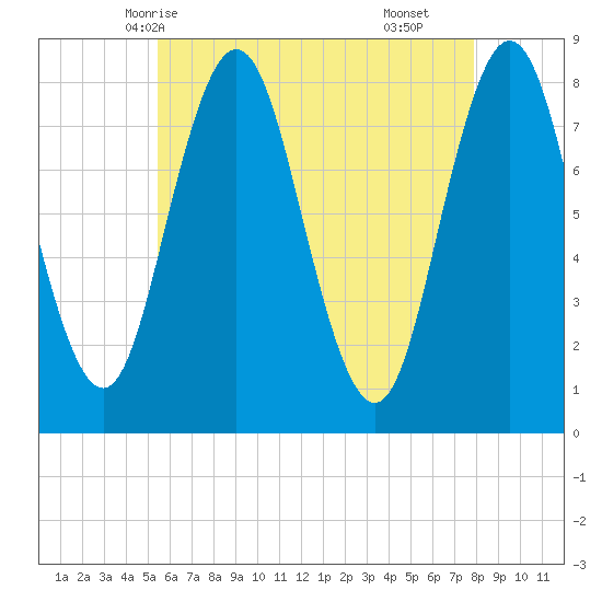 Kittery Point tide chart for Friday, May 7, 2021