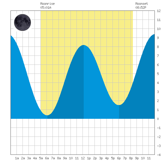 Kittery Point tide chart for Thursday, June 10, 2021