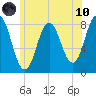 Kittery Point tide chart for Thursday, June 10, 2021
