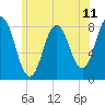 Kittery Point tide chart for Friday, June 11, 2021