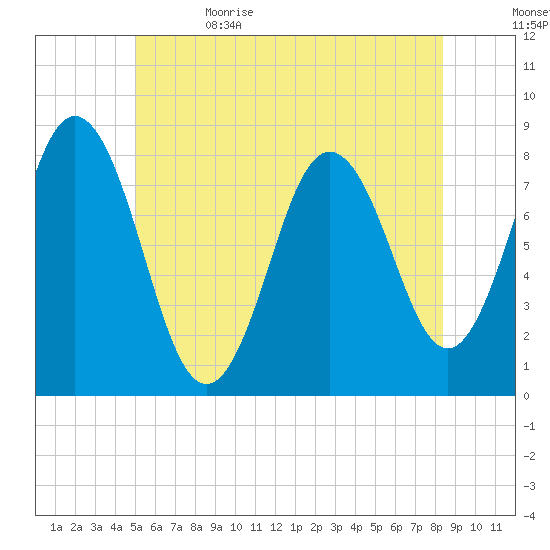 Kittery Point tide chart for Monday, June 14, 2021