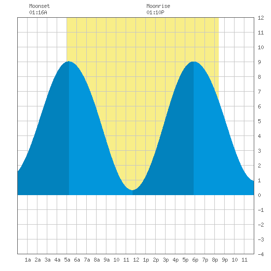 Kittery Point tide chart for Friday, June 18, 2021
