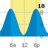 Kittery Point tide chart for Friday, June 18, 2021