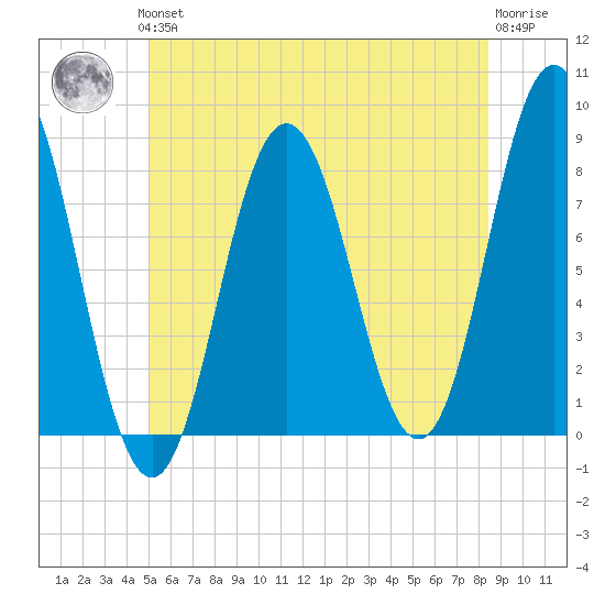 Kittery Point tide chart for Thursday, June 24, 2021
