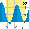 Kittery Point tide chart for Sunday, June 27, 2021