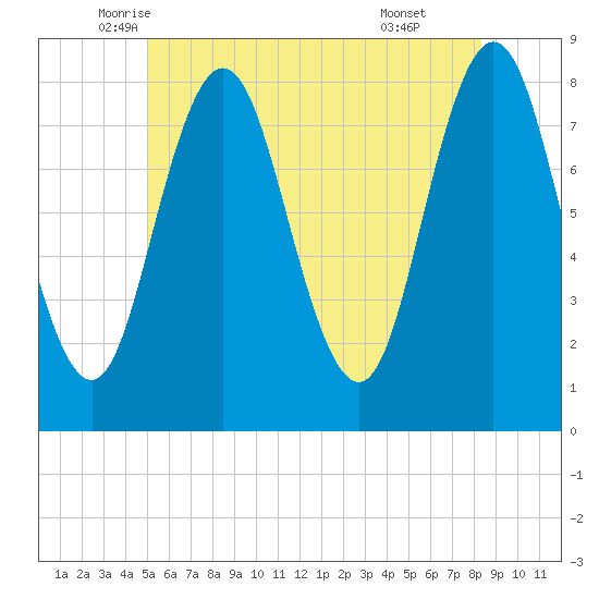 Kittery Point tide chart for Saturday, June 5, 2021