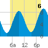 Kittery Point tide chart for Sunday, June 6, 2021