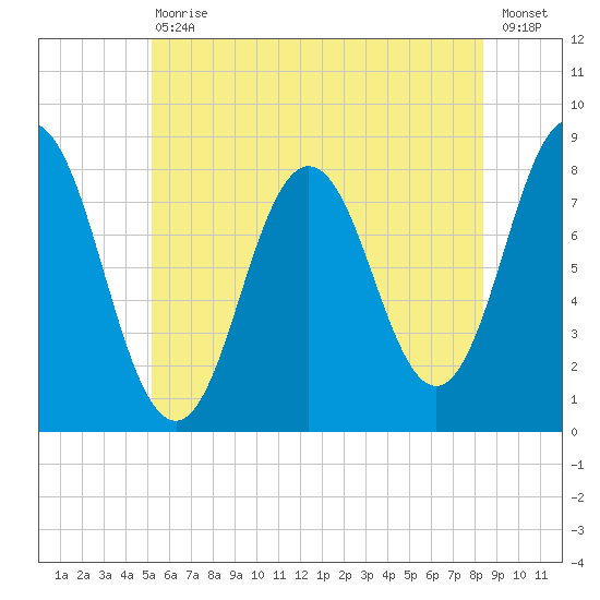 Kittery Point tide chart for Saturday, July 10, 2021