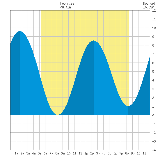 Kittery Point tide chart for Tuesday, July 13, 2021