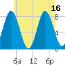 Kittery Point tide chart for Friday, July 16, 2021