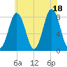 Kittery Point tide chart for Sunday, July 18, 2021