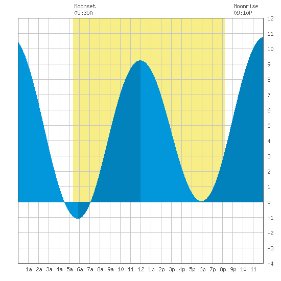 Kittery Point tide chart for Saturday, July 24, 2021