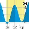 Kittery Point tide chart for Saturday, July 24, 2021