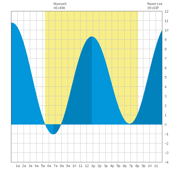 Kittery Point tide chart for Sunday, July 25, 2021