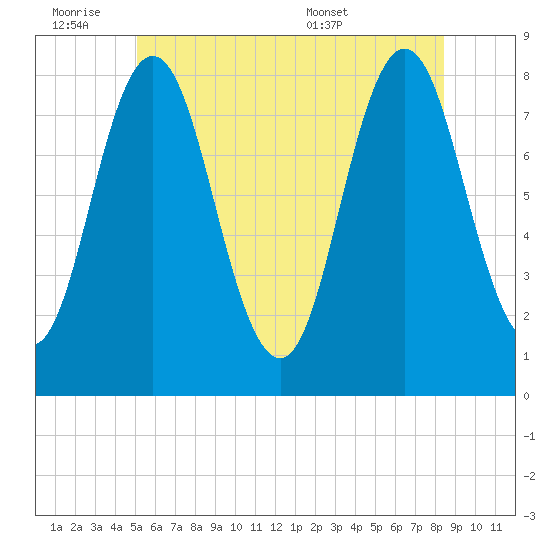 Kittery Point tide chart for Friday, July 2, 2021