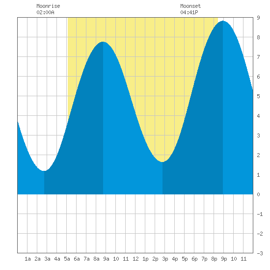 Kittery Point tide chart for Monday, July 5, 2021