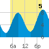 Kittery Point tide chart for Monday, July 5, 2021