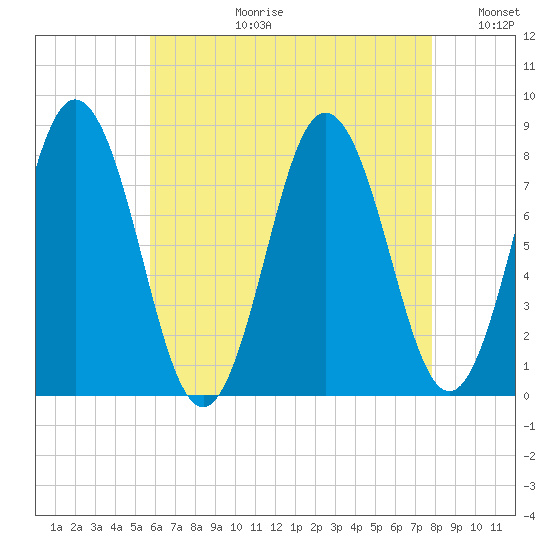 Kittery Point tide chart for Thursday, August 12, 2021