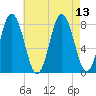 Kittery Point tide chart for Friday, August 13, 2021
