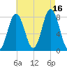 Kittery Point tide chart for Monday, August 16, 2021