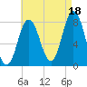 Kittery Point tide chart for Wednesday, August 18, 2021