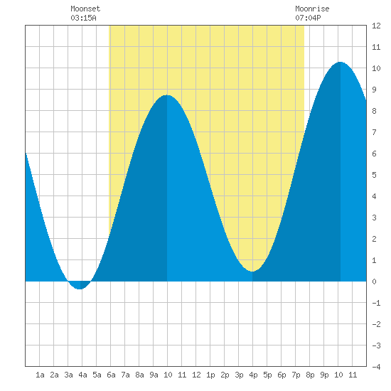 Kittery Point tide chart for Friday, August 20, 2021