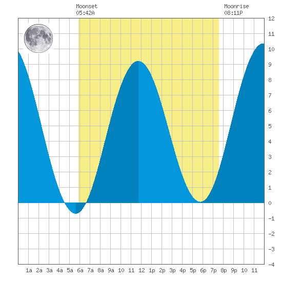 Kittery Point tide chart for Sunday, August 22, 2021