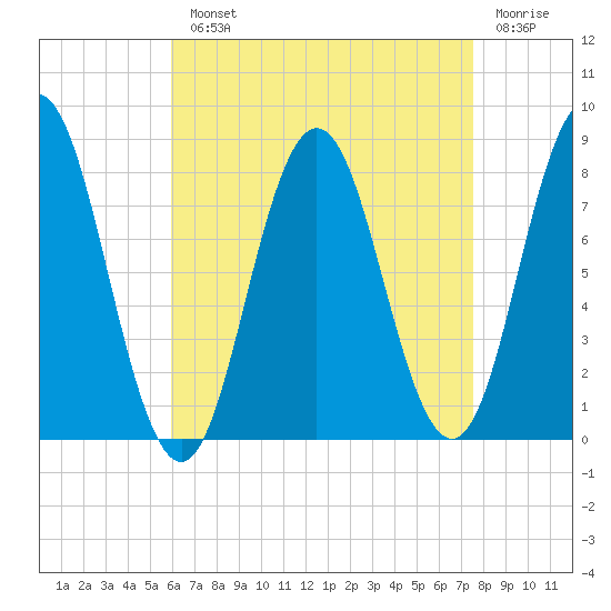 Kittery Point tide chart for Monday, August 23, 2021