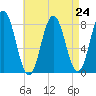 Kittery Point tide chart for Tuesday, August 24, 2021