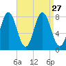 Kittery Point tide chart for Friday, August 27, 2021